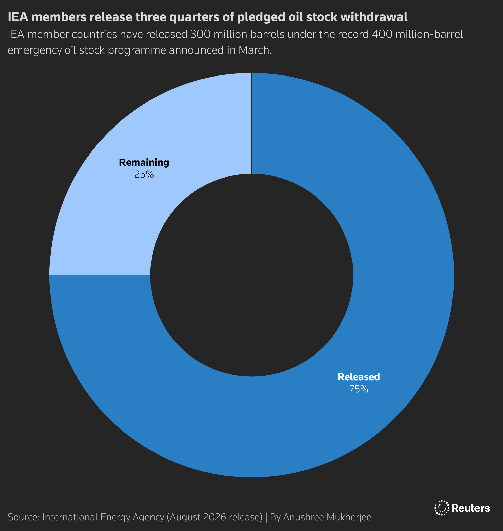 IEA_members_release_three_quarters_of_pledged_oil_stock_withdrawal_1.png